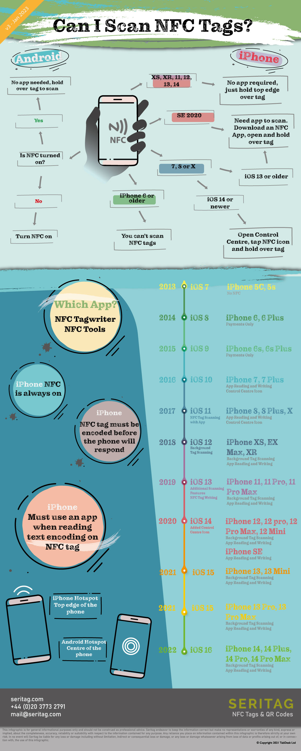 infographic explaining which phones can scan nfc tasg
